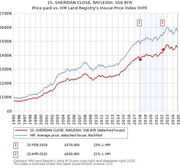 15, SHERIDAN CLOSE, RAYLEIGH, SS6 8YR: Price paid vs HM Land Registry's House Price Index