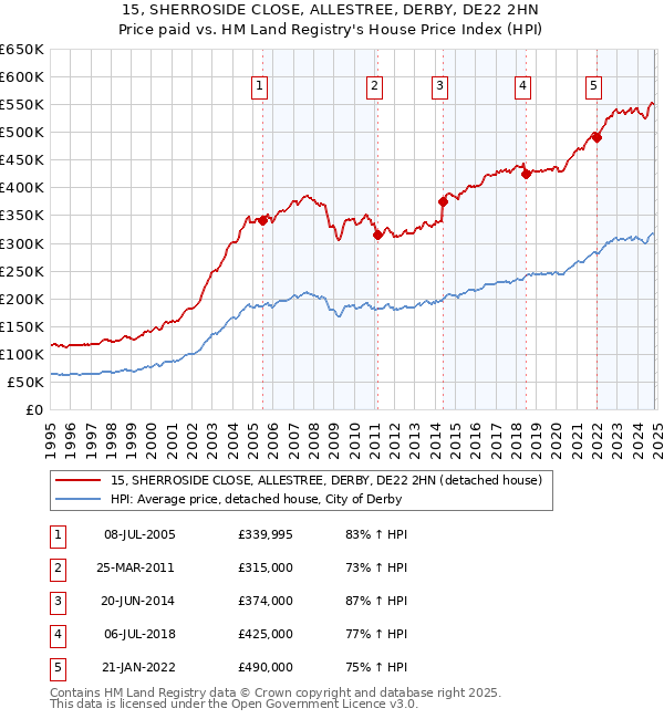 15, SHERROSIDE CLOSE, ALLESTREE, DERBY, DE22 2HN: Price paid vs HM Land Registry's House Price Index