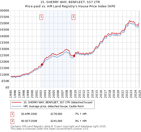 15, SHERRY WAY, BENFLEET, SS7 2TR: Price paid vs HM Land Registry's House Price Index