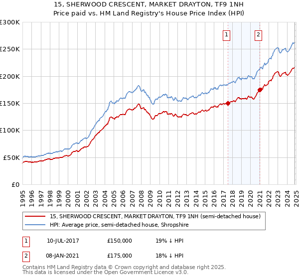 15, SHERWOOD CRESCENT, MARKET DRAYTON, TF9 1NH: Price paid vs HM Land Registry's House Price Index