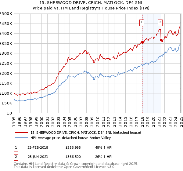 15, SHERWOOD DRIVE, CRICH, MATLOCK, DE4 5NL: Price paid vs HM Land Registry's House Price Index