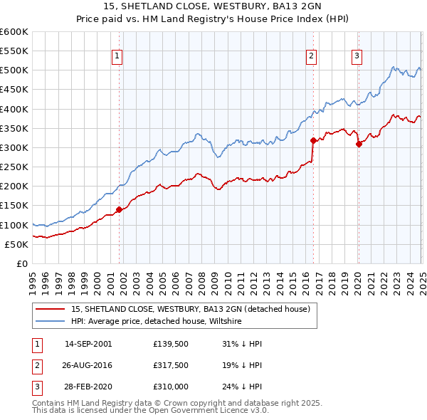 15, SHETLAND CLOSE, WESTBURY, BA13 2GN: Price paid vs HM Land Registry's House Price Index