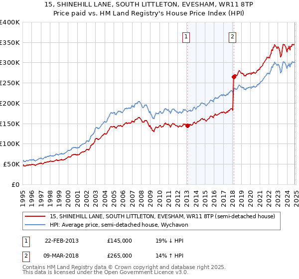 15, SHINEHILL LANE, SOUTH LITTLETON, EVESHAM, WR11 8TP: Price paid vs HM Land Registry's House Price Index