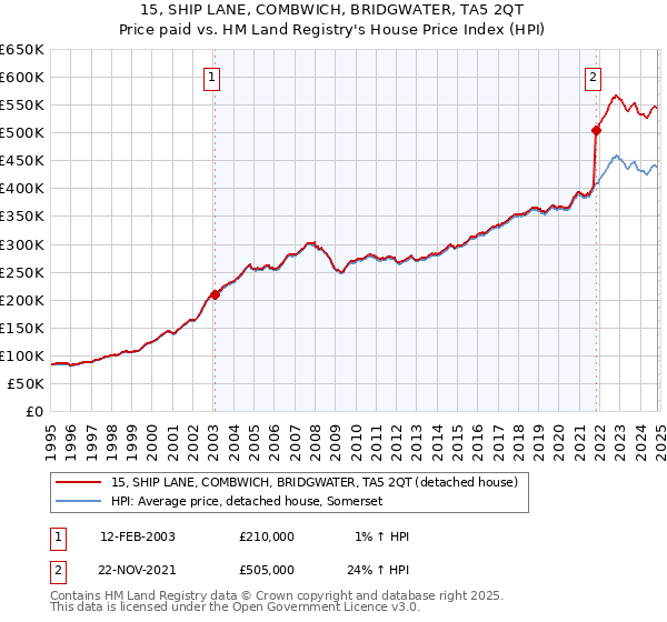 15, SHIP LANE, COMBWICH, BRIDGWATER, TA5 2QT: Price paid vs HM Land Registry's House Price Index