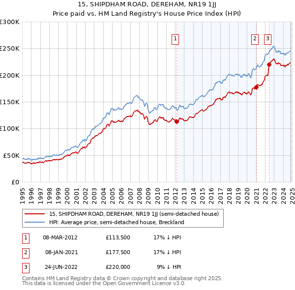 15, SHIPDHAM ROAD, DEREHAM, NR19 1JJ: Price paid vs HM Land Registry's House Price Index