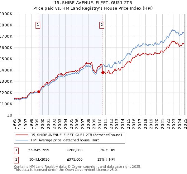 15, SHIRE AVENUE, FLEET, GU51 2TB: Price paid vs HM Land Registry's House Price Index