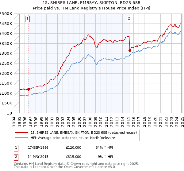 15, SHIRES LANE, EMBSAY, SKIPTON, BD23 6SB: Price paid vs HM Land Registry's House Price Index