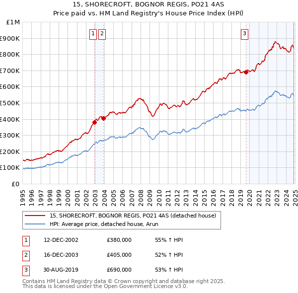 15, SHORECROFT, BOGNOR REGIS, PO21 4AS: Price paid vs HM Land Registry's House Price Index