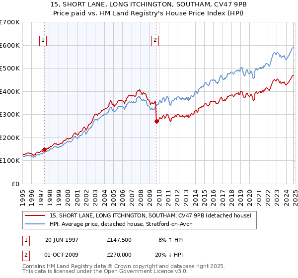 15, SHORT LANE, LONG ITCHINGTON, SOUTHAM, CV47 9PB: Price paid vs HM Land Registry's House Price Index