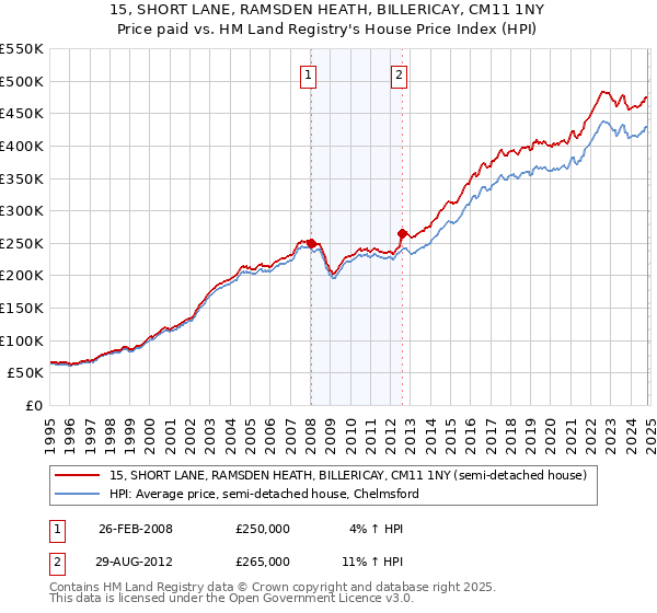 15, SHORT LANE, RAMSDEN HEATH, BILLERICAY, CM11 1NY: Price paid vs HM Land Registry's House Price Index