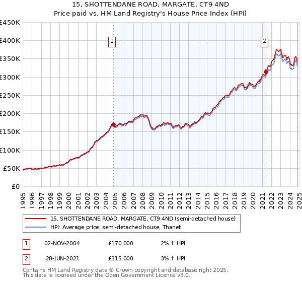 15, SHOTTENDANE ROAD, MARGATE, CT9 4ND: Price paid vs HM Land Registry's House Price Index