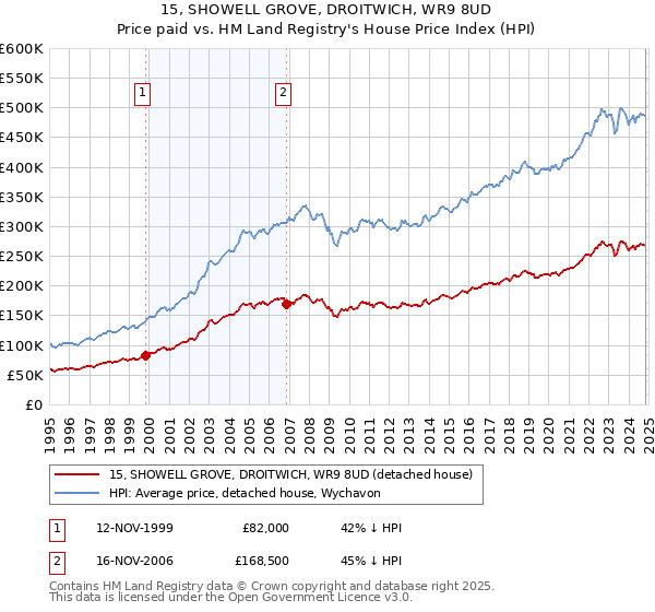 15, SHOWELL GROVE, DROITWICH, WR9 8UD: Price paid vs HM Land Registry's House Price Index