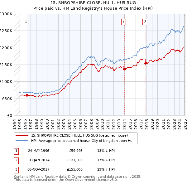 15, SHROPSHIRE CLOSE, HULL, HU5 5UG: Price paid vs HM Land Registry's House Price Index