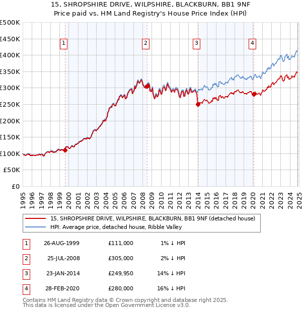 15, SHROPSHIRE DRIVE, WILPSHIRE, BLACKBURN, BB1 9NF: Price paid vs HM Land Registry's House Price Index