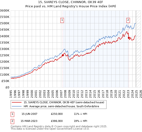 15, SIAREYS CLOSE, CHINNOR, OX39 4EF: Price paid vs HM Land Registry's House Price Index