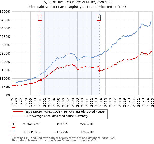 15, SIDBURY ROAD, COVENTRY, CV6 3LE: Price paid vs HM Land Registry's House Price Index