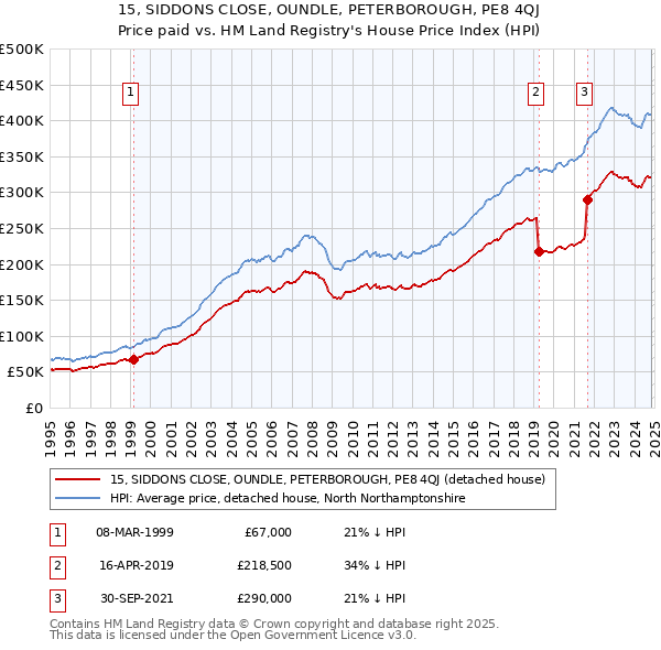 15, SIDDONS CLOSE, OUNDLE, PETERBOROUGH, PE8 4QJ: Price paid vs HM Land Registry's House Price Index