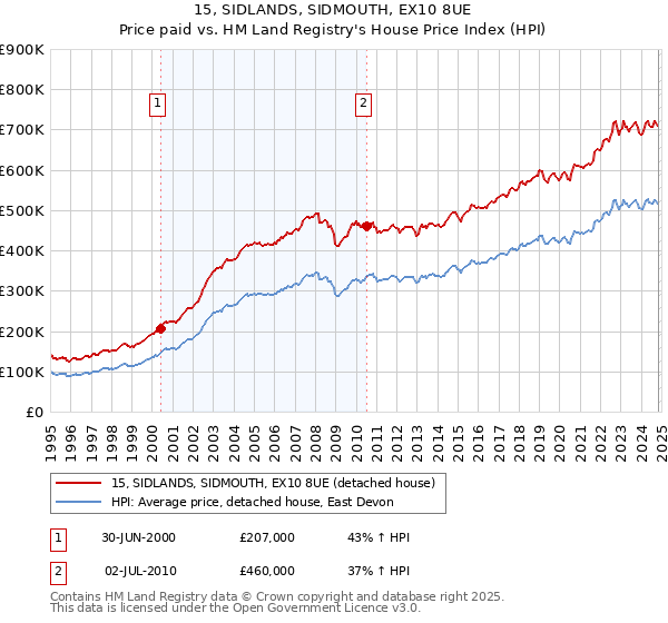 15, SIDLANDS, SIDMOUTH, EX10 8UE: Price paid vs HM Land Registry's House Price Index