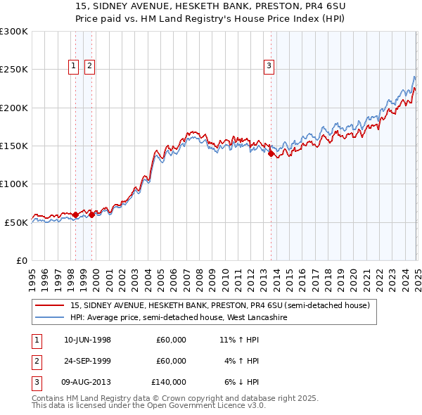 15, SIDNEY AVENUE, HESKETH BANK, PRESTON, PR4 6SU: Price paid vs HM Land Registry's House Price Index