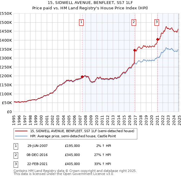 15, SIDWELL AVENUE, BENFLEET, SS7 1LF: Price paid vs HM Land Registry's House Price Index