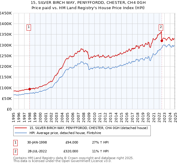 15, SILVER BIRCH WAY, PENYFFORDD, CHESTER, CH4 0GH: Price paid vs HM Land Registry's House Price Index