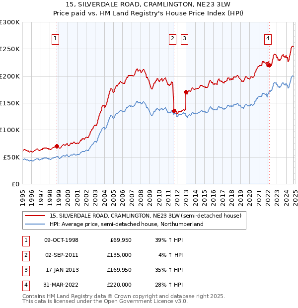 15, SILVERDALE ROAD, CRAMLINGTON, NE23 3LW: Price paid vs HM Land Registry's House Price Index