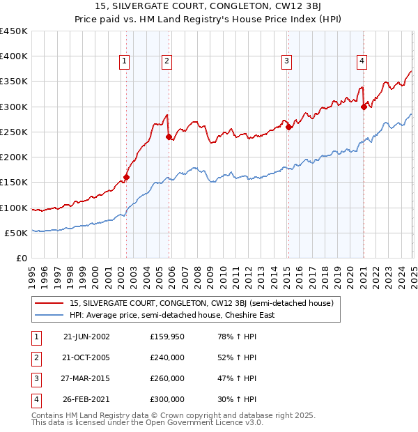 15, SILVERGATE COURT, CONGLETON, CW12 3BJ: Price paid vs HM Land Registry's House Price Index