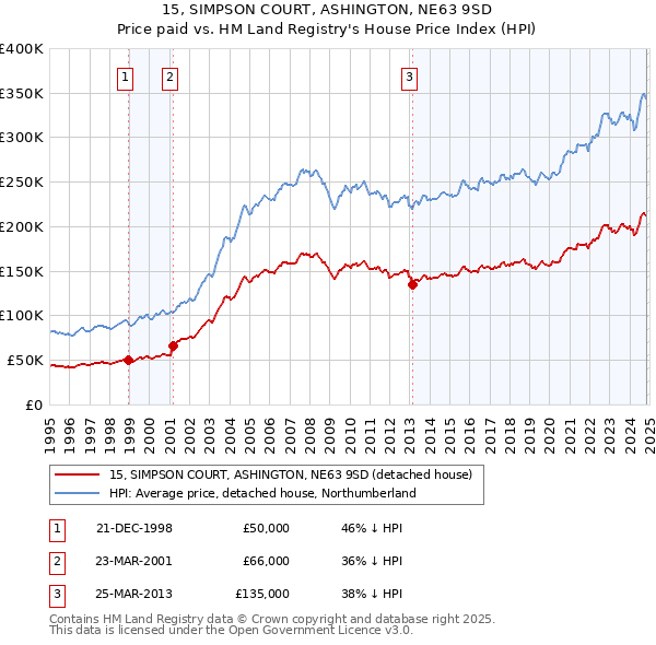 15, SIMPSON COURT, ASHINGTON, NE63 9SD: Price paid vs HM Land Registry's House Price Index