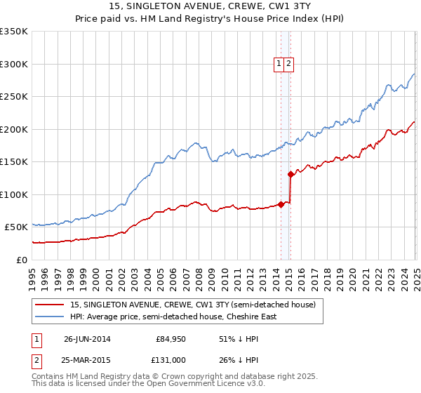 15, SINGLETON AVENUE, CREWE, CW1 3TY: Price paid vs HM Land Registry's House Price Index