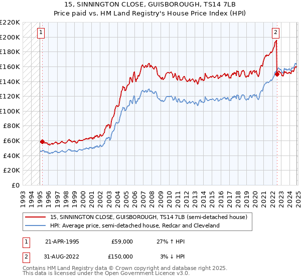 15, SINNINGTON CLOSE, GUISBOROUGH, TS14 7LB: Price paid vs HM Land Registry's House Price Index