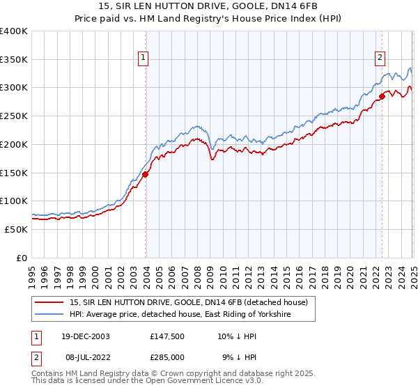 15, SIR LEN HUTTON DRIVE, GOOLE, DN14 6FB: Price paid vs HM Land Registry's House Price Index