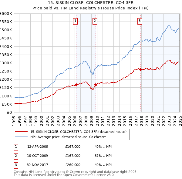 15, SISKIN CLOSE, COLCHESTER, CO4 3FR: Price paid vs HM Land Registry's House Price Index