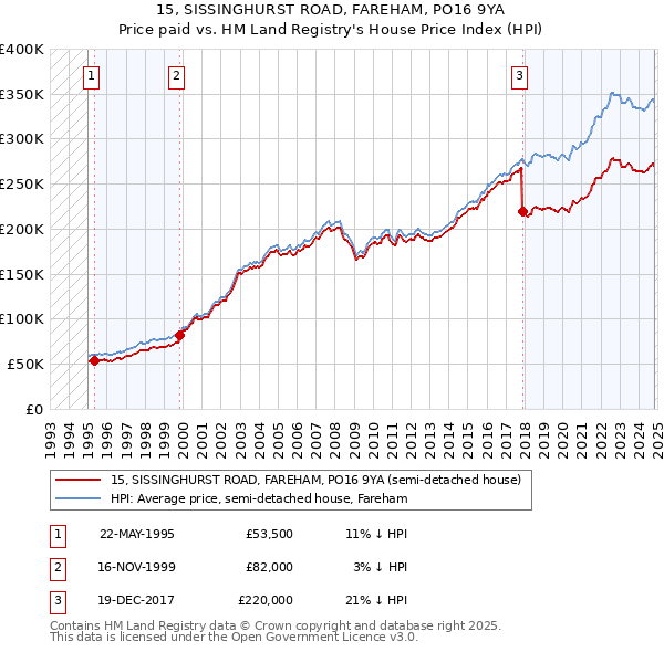 15, SISSINGHURST ROAD, FAREHAM, PO16 9YA: Price paid vs HM Land Registry's House Price Index