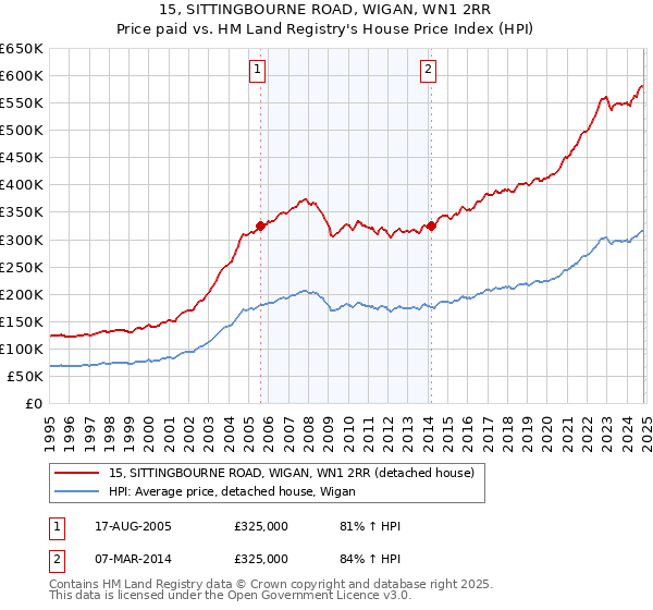 15, SITTINGBOURNE ROAD, WIGAN, WN1 2RR: Price paid vs HM Land Registry's House Price Index