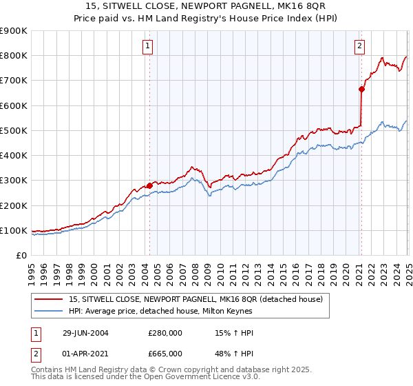 15, SITWELL CLOSE, NEWPORT PAGNELL, MK16 8QR: Price paid vs HM Land Registry's House Price Index