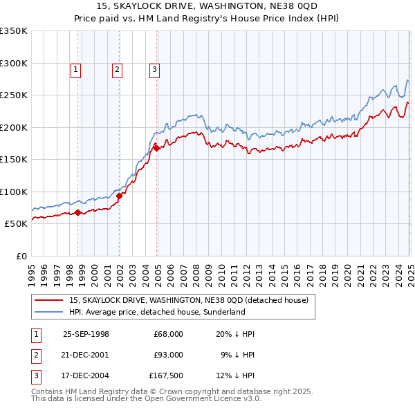 15, SKAYLOCK DRIVE, WASHINGTON, NE38 0QD: Price paid vs HM Land Registry's House Price Index