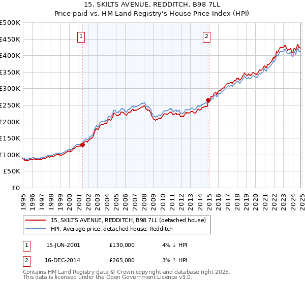 15, SKILTS AVENUE, REDDITCH, B98 7LL: Price paid vs HM Land Registry's House Price Index