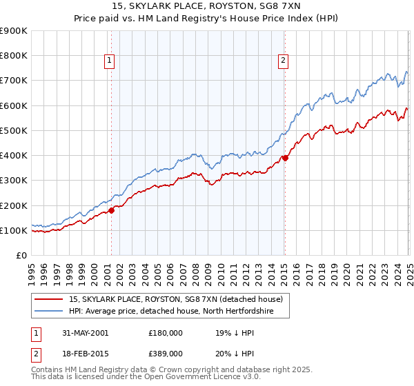 15, SKYLARK PLACE, ROYSTON, SG8 7XN: Price paid vs HM Land Registry's House Price Index