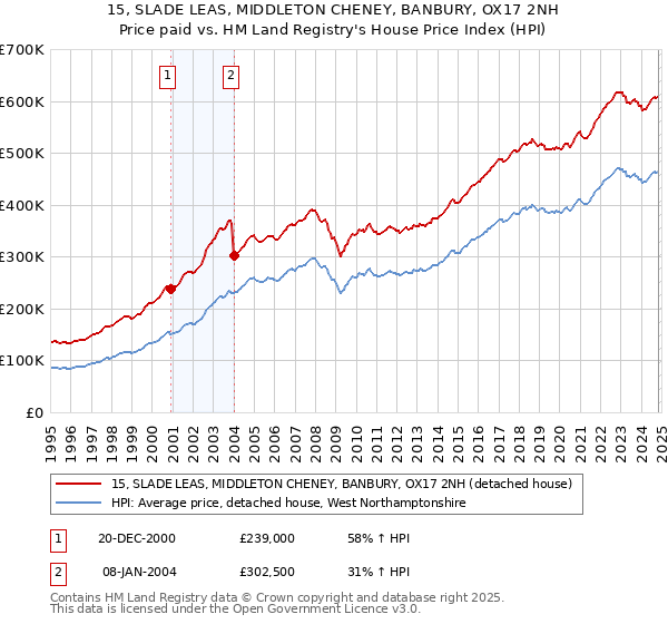 15, SLADE LEAS, MIDDLETON CHENEY, BANBURY, OX17 2NH: Price paid vs HM Land Registry's House Price Index