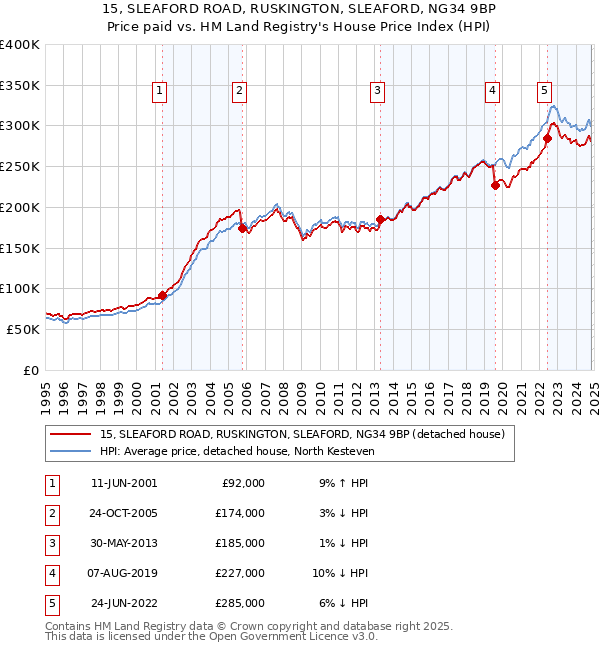 15, SLEAFORD ROAD, RUSKINGTON, SLEAFORD, NG34 9BP: Price paid vs HM Land Registry's House Price Index