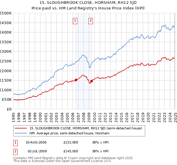 15, SLOUGHBROOK CLOSE, HORSHAM, RH12 5JD: Price paid vs HM Land Registry's House Price Index