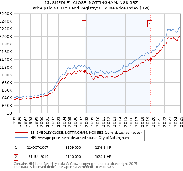 15, SMEDLEY CLOSE, NOTTINGHAM, NG8 5BZ: Price paid vs HM Land Registry's House Price Index