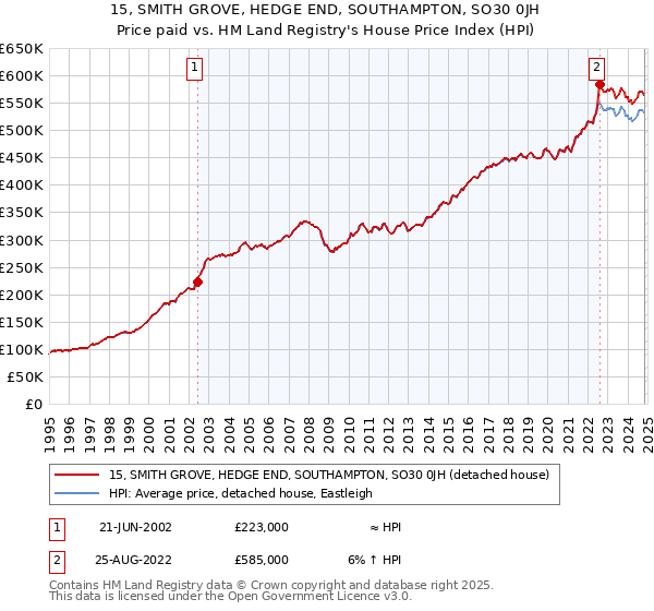 15, SMITH GROVE, HEDGE END, SOUTHAMPTON, SO30 0JH: Price paid vs HM Land Registry's House Price Index