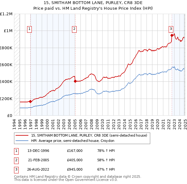 15, SMITHAM BOTTOM LANE, PURLEY, CR8 3DE: Price paid vs HM Land Registry's House Price Index