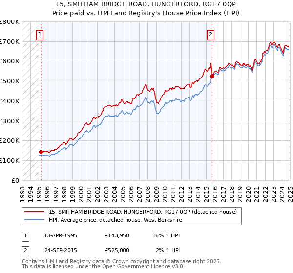 15, SMITHAM BRIDGE ROAD, HUNGERFORD, RG17 0QP: Price paid vs HM Land Registry's House Price Index