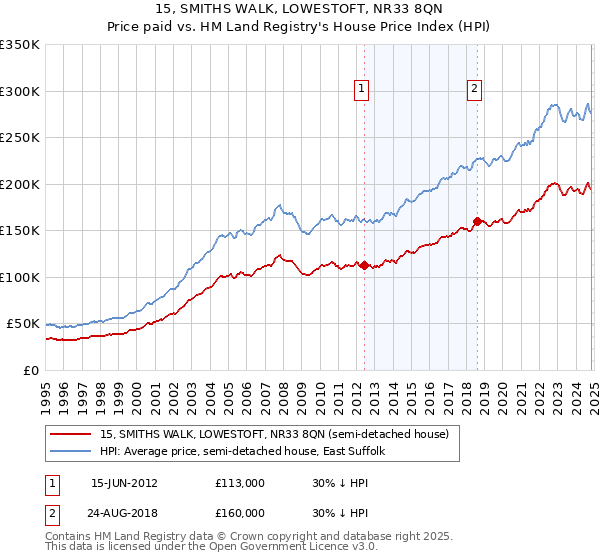 15, SMITHS WALK, LOWESTOFT, NR33 8QN: Price paid vs HM Land Registry's House Price Index