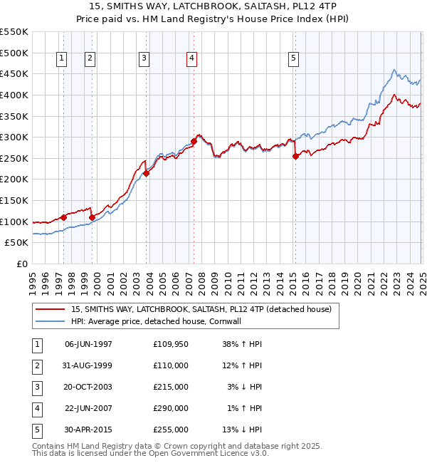 15, SMITHS WAY, LATCHBROOK, SALTASH, PL12 4TP: Price paid vs HM Land Registry's House Price Index