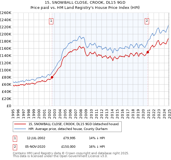 15, SNOWBALL CLOSE, CROOK, DL15 9GD: Price paid vs HM Land Registry's House Price Index