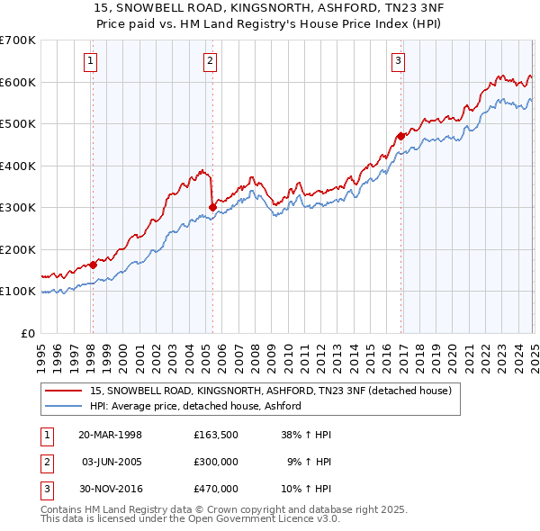 15, SNOWBELL ROAD, KINGSNORTH, ASHFORD, TN23 3NF: Price paid vs HM Land Registry's House Price Index