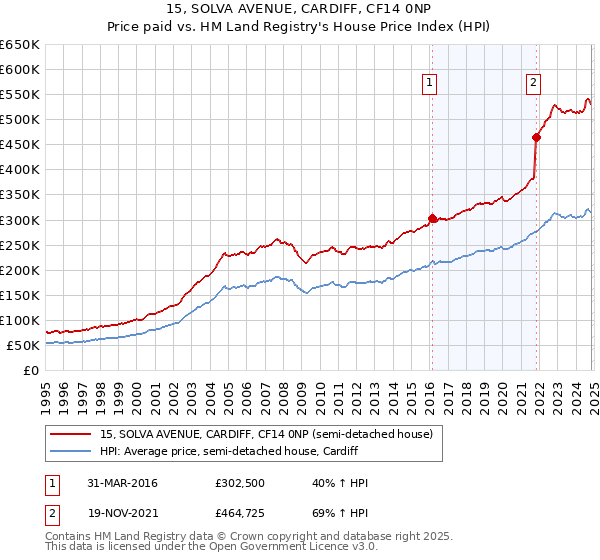 15, SOLVA AVENUE, CARDIFF, CF14 0NP: Price paid vs HM Land Registry's House Price Index